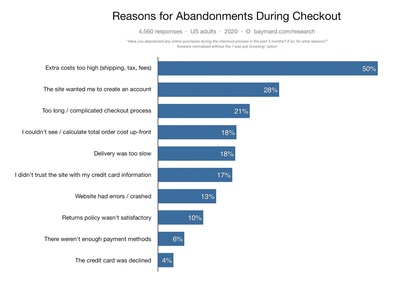 Reasons for abandonment during checkout chart