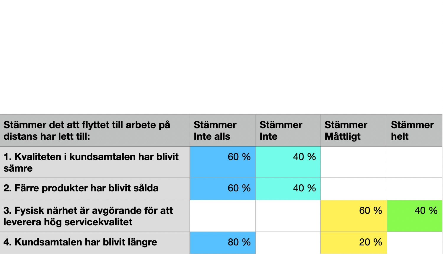 Säljchefer är eniga om bättrade resultat, på bekostnad av personalens välmående